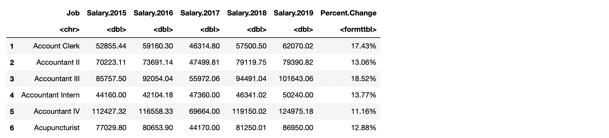 Yearly Median Salary and Percent Change