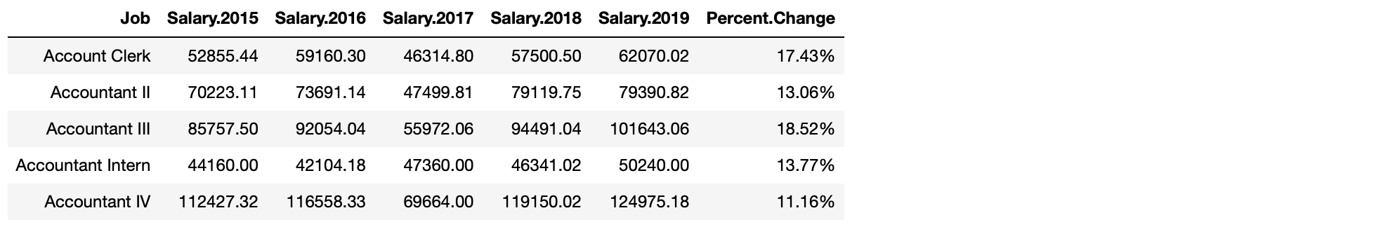 Positive Salary Growth