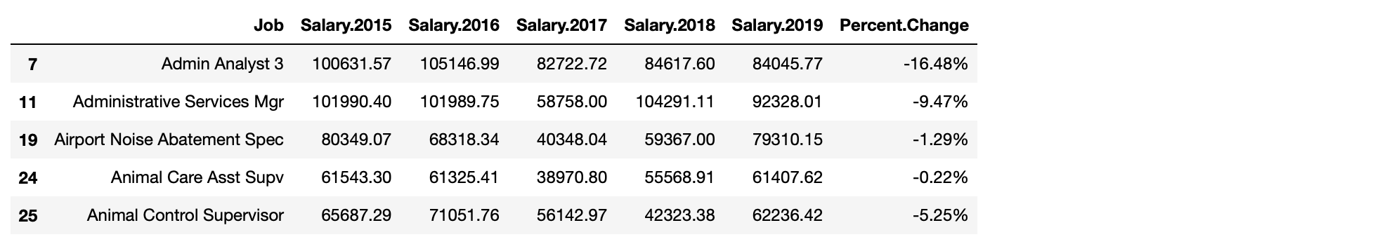 Negative Salary Growth