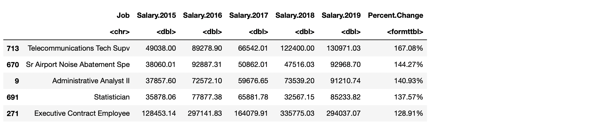 Fast Salary Growth