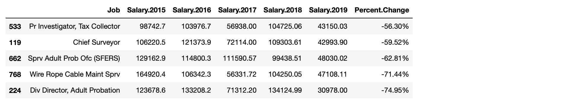 Lowest Salary Growth