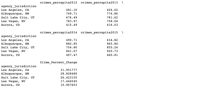 Top 5 cities with the highest crime growth