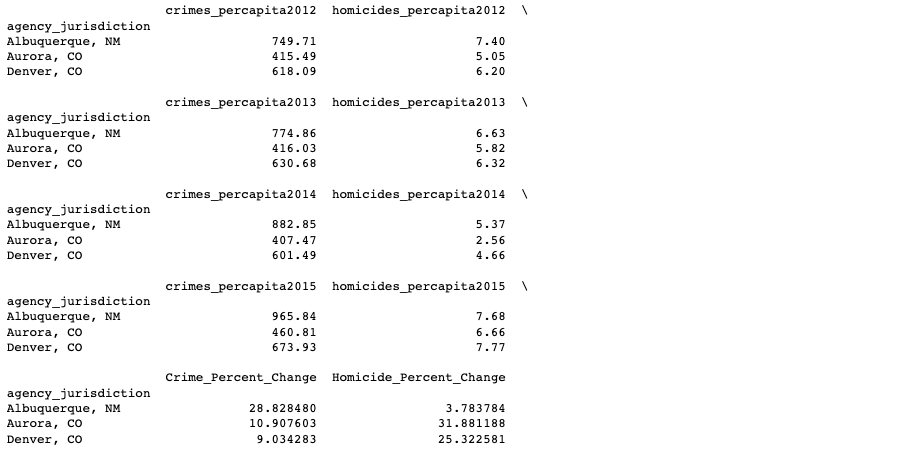 west_report dataframe