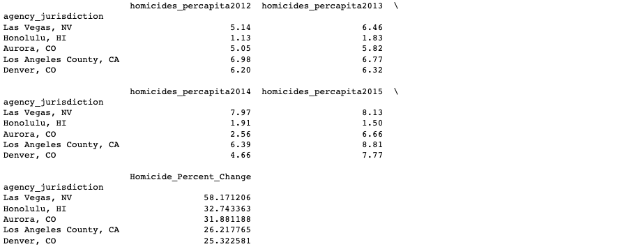 sort_by_homicide dataframe