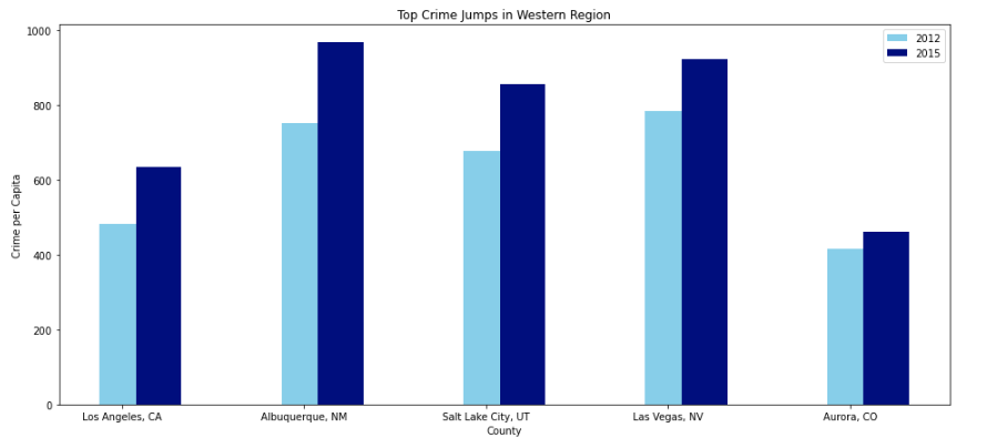 sort_by_crime bar plot