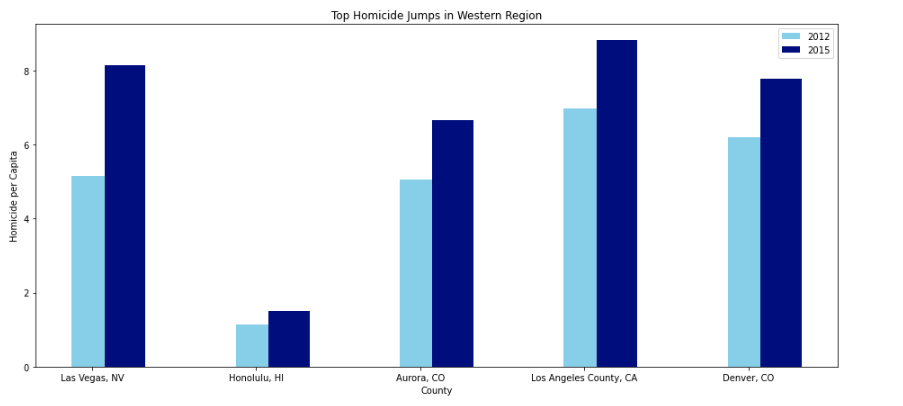 sort_by_homicide bar plot