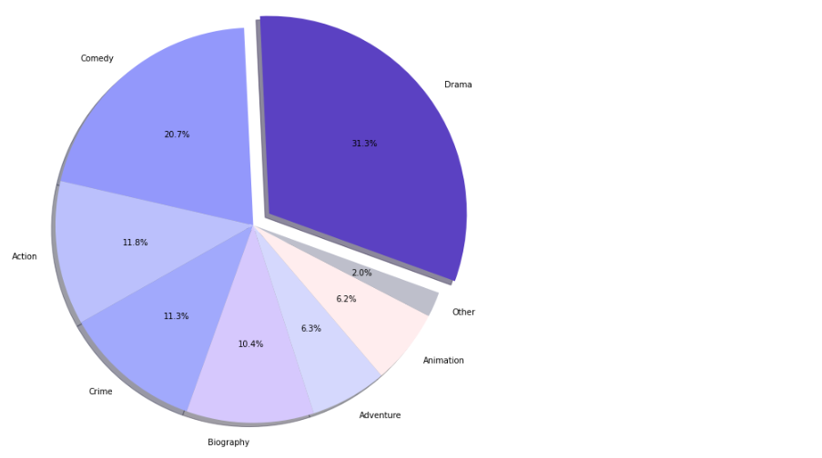 Pie chart