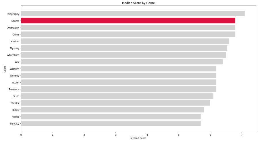 Bar chart