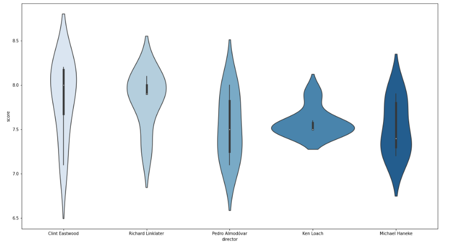 Violin Plot