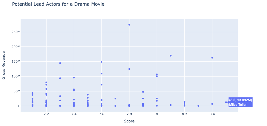 Scatter Plot