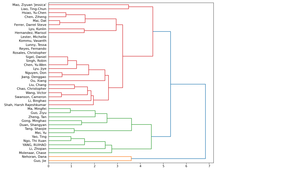 Dendrogram