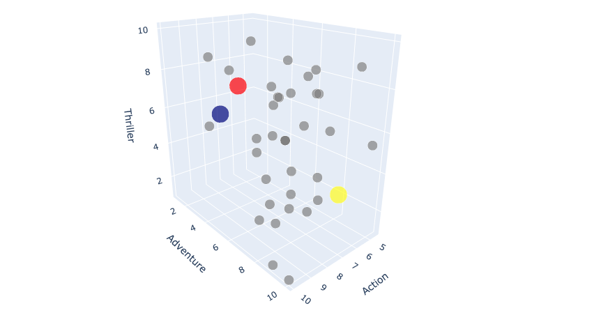 3D scatter plot with centroids