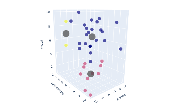 3D scatter plot with recentered centroids