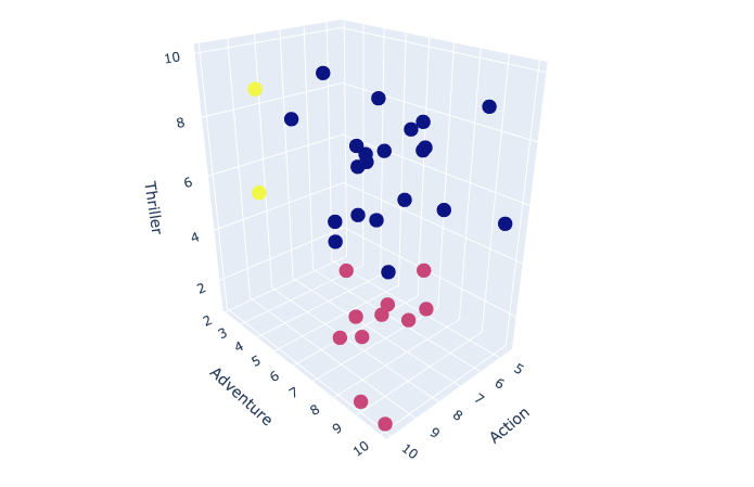 3D scatter plot