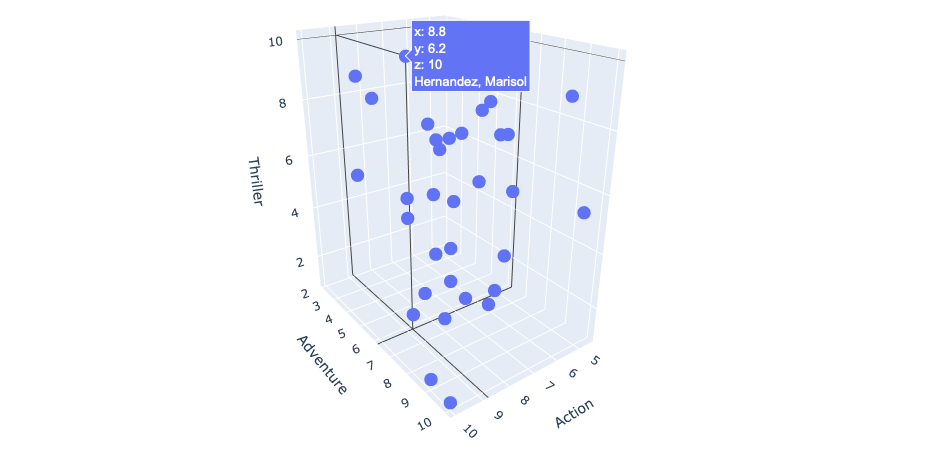 3D scatter plot