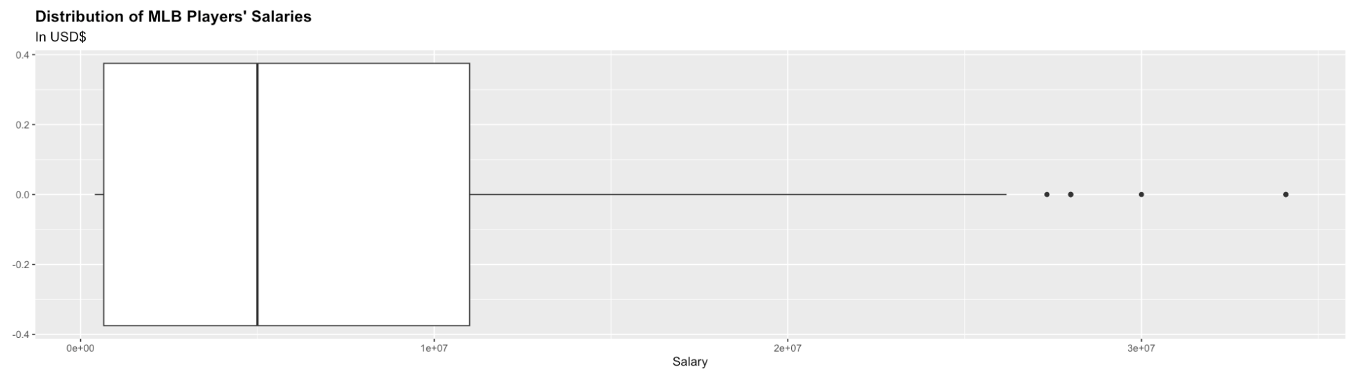 Box plot