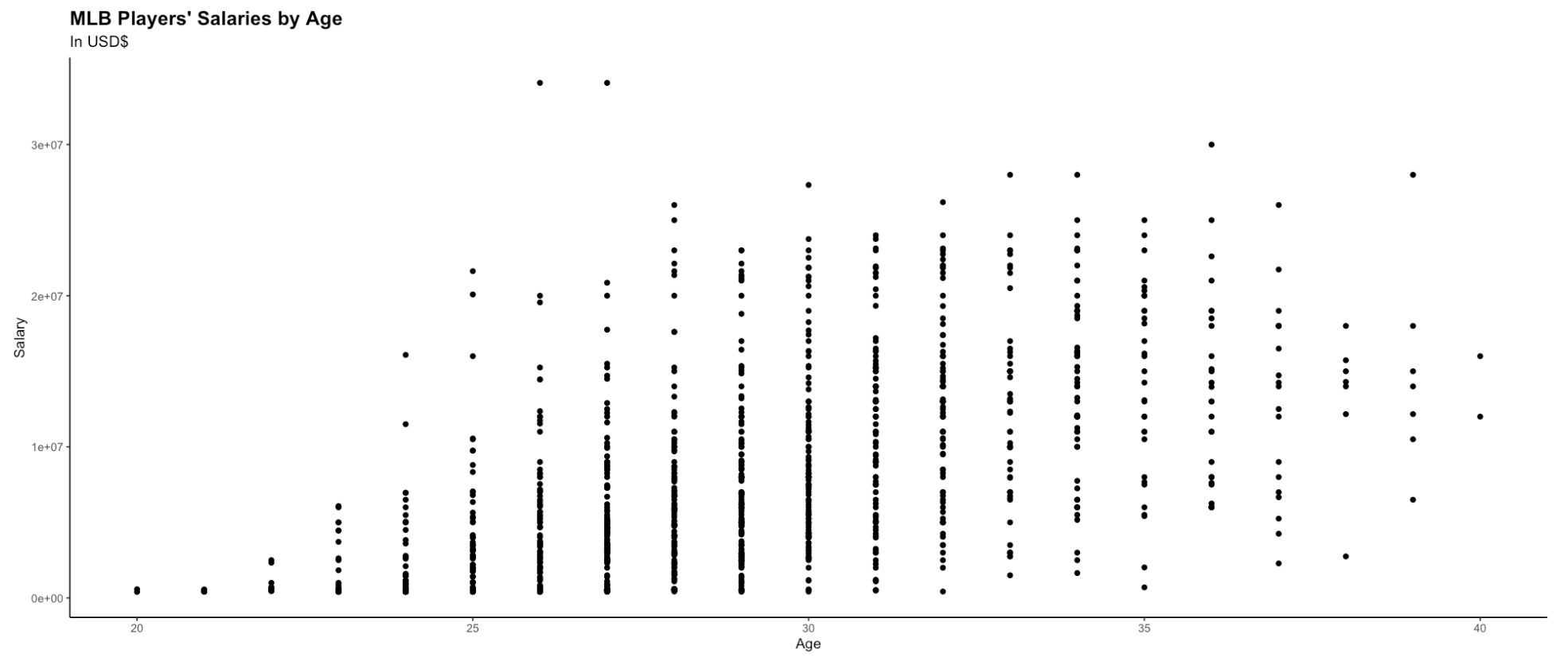 Scatter plot