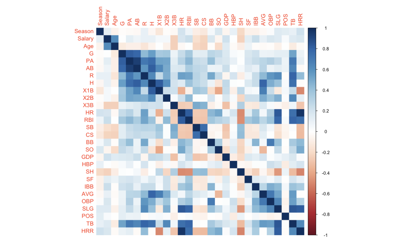 Correlation plot