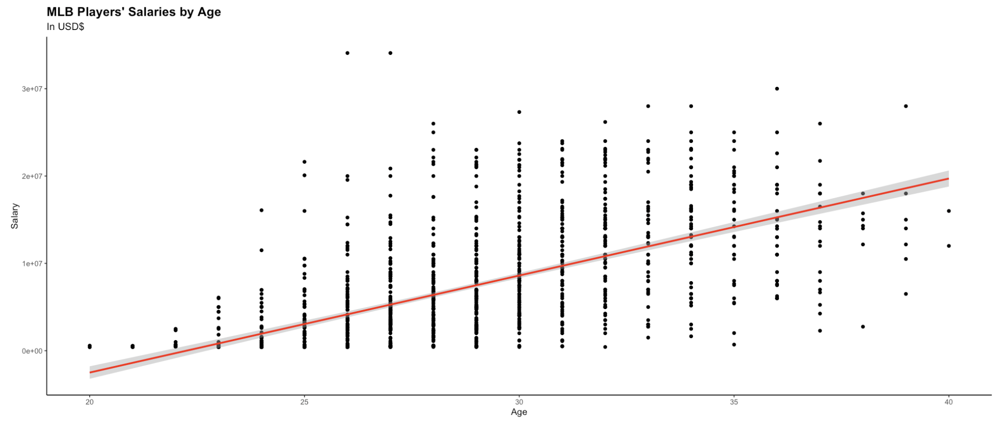 Scatter plot