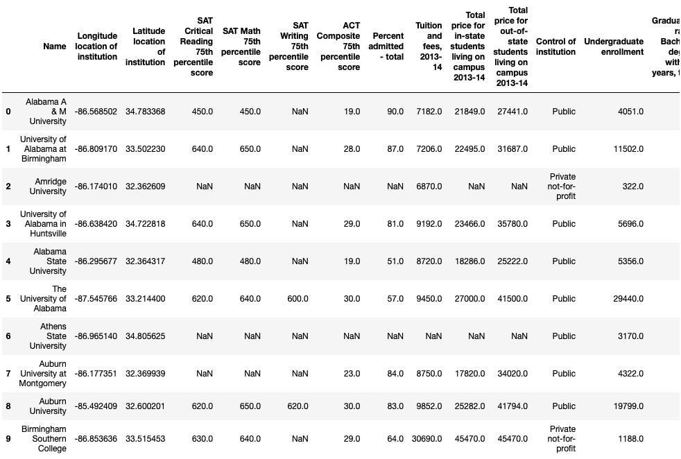 First ten records of the dataset