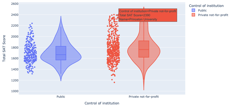 Violin plot