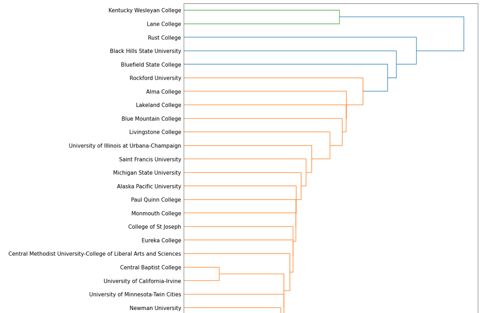 Dendrogram (partial)