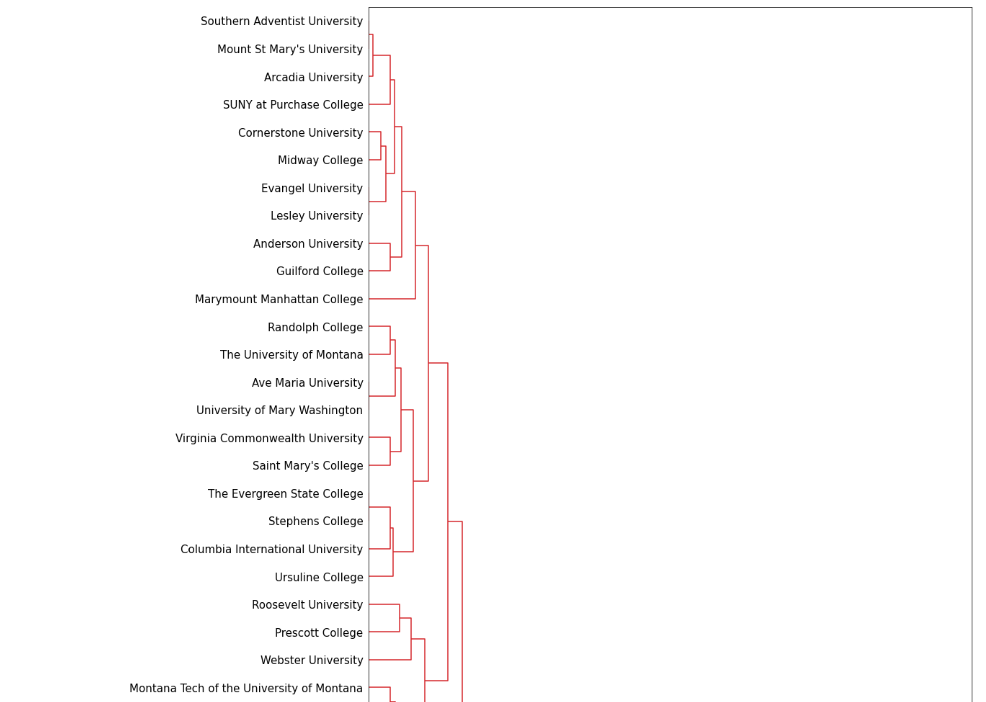 Dendrogram (partial)