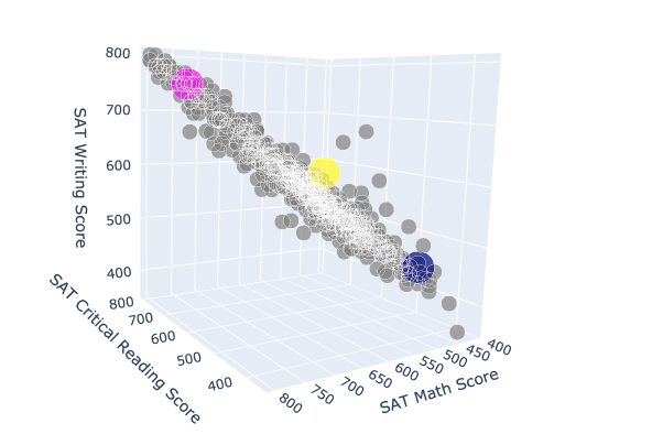 3D scatter plot