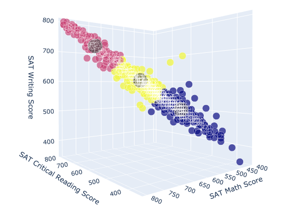 3D scatter plot