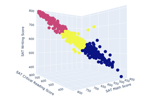 3D scatter plot