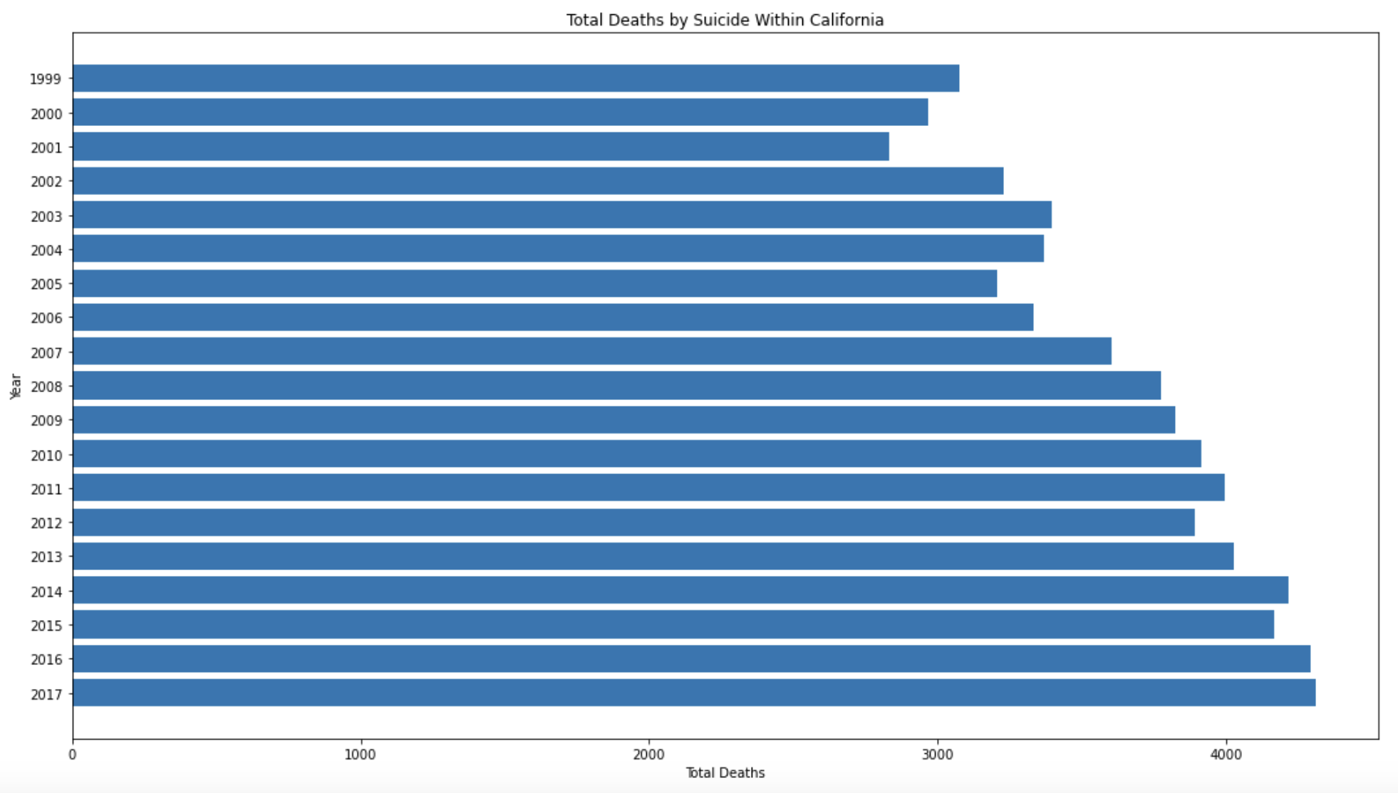 Suicide Trend Report (CA)